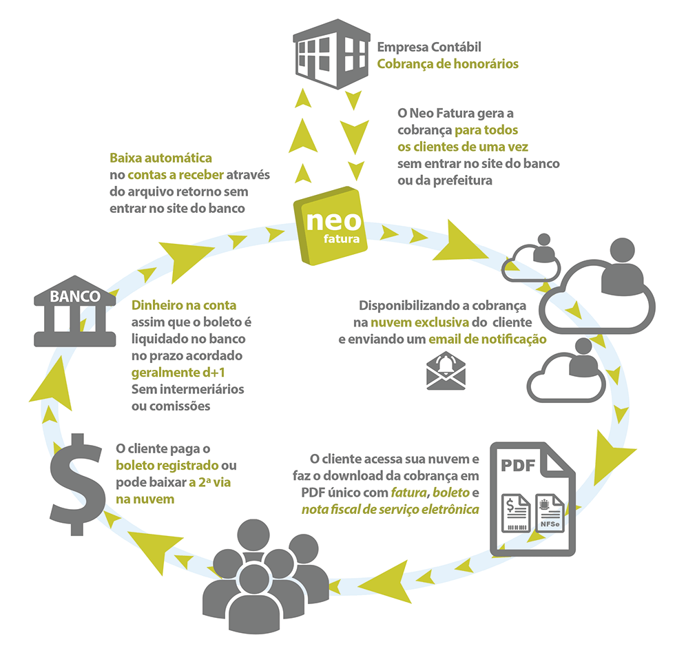 Infogrfico de como  feito o fluxo de cobrana de honorrios