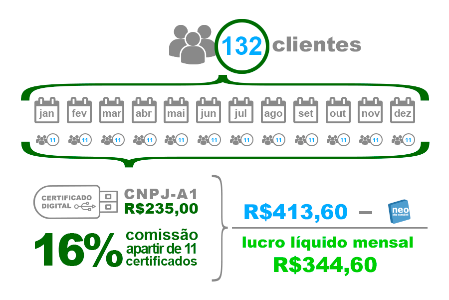 infogrfico de vendas de certificados digitais soluti atravs do Neo Site Contbil